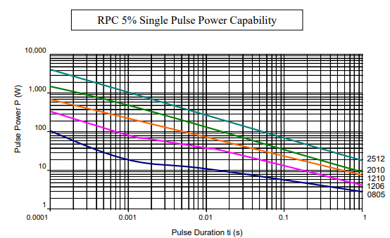 耐脉冲电压电阻和耐脉冲功率电阻之间的差异
