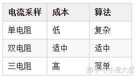 电机三电阻采样还是两电阻采样好（单电阻/双电阻/三电阻）